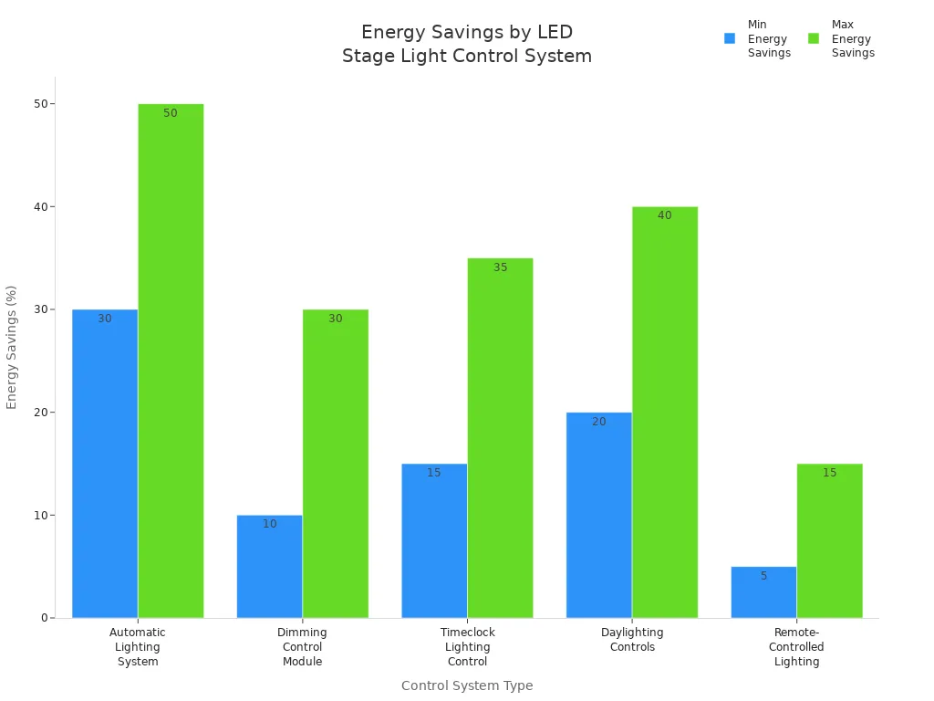 Bar chart comparing energy savings percentages for five LED stage light control systems